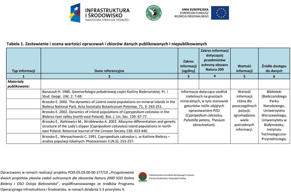 obszaru Natura 200 Wartość informacji Źródło dostępu do danych 1 2 3 4 5 6 Materiały publikowane: Banaszuk H. 1980. Geomorfologia południowej części Kotliny Biebrzańskiej. Pr. i Stud. Geogr.