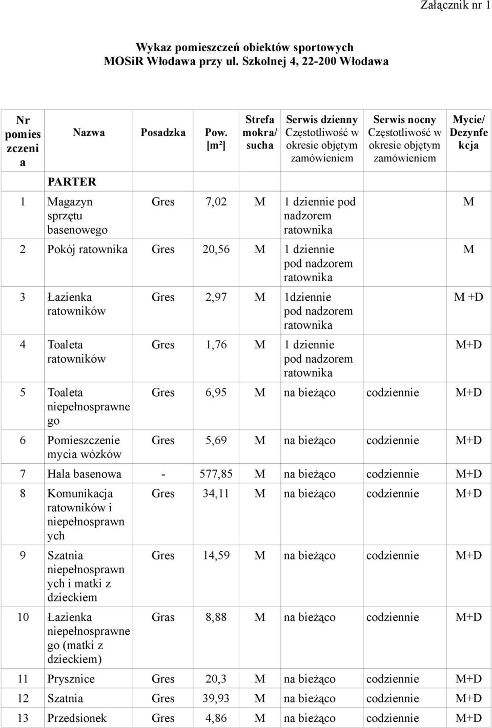 Łazienka ratowników 4 Toaleta ratowników 5 Toaleta niepełnosprawne go 6 Pomieszczenie mycia wózków Gres 2,97 1dziennie pod nadzorem ratownika Gres 1,76 1 dziennie pod nadzorem ratownika Serwis nocny