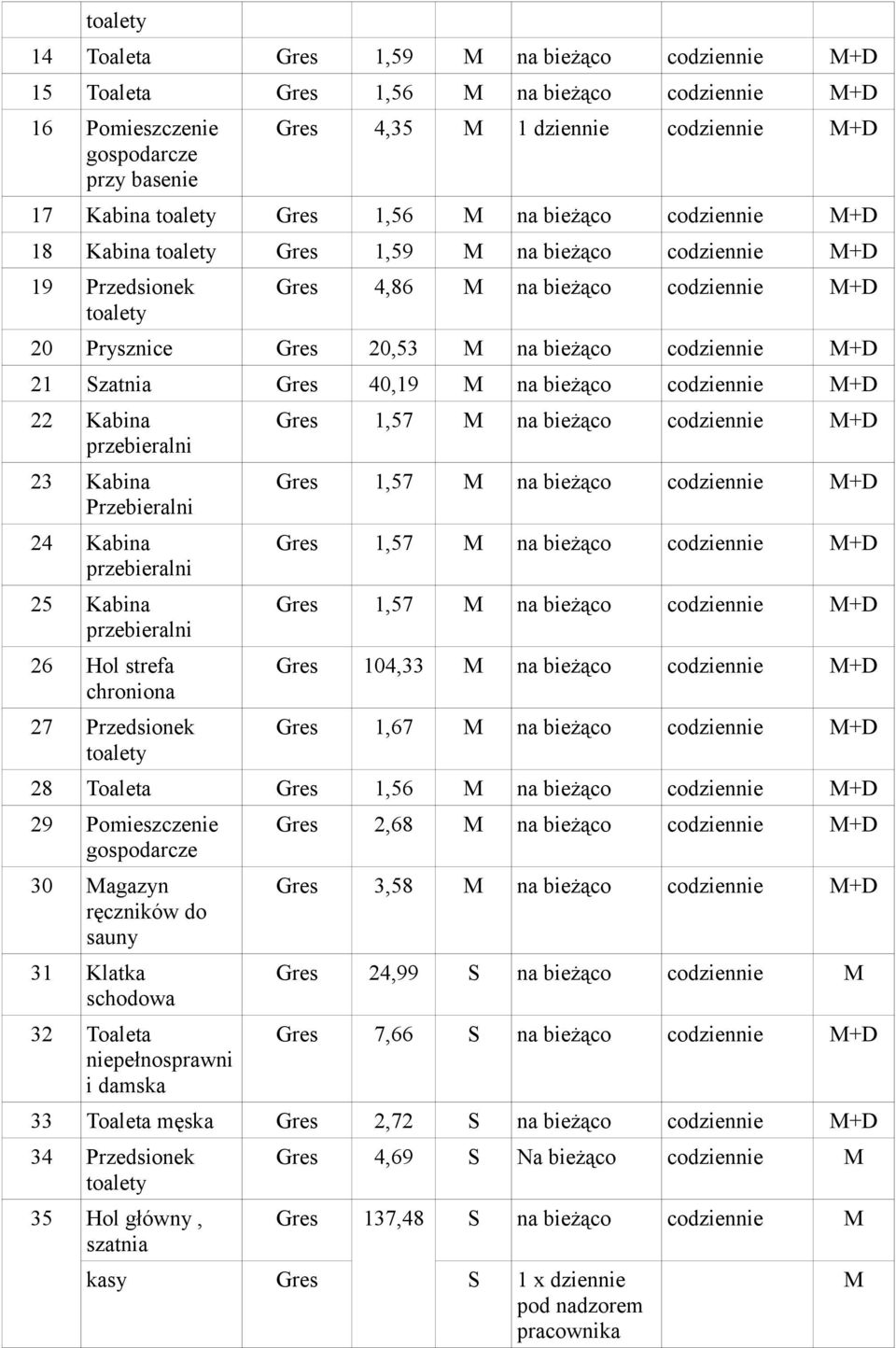 Kabina przebieralni 26 Hol strefa chroniona 27 Przedsionek Gres 1,57 na bieżąco +D Gres 1,57 na bieżąco +D Gres 1,57 na bieżąco +D Gres 1,57 na bieżąco +D Gres 104,33 na bieżąco +D Gres 1,67 na