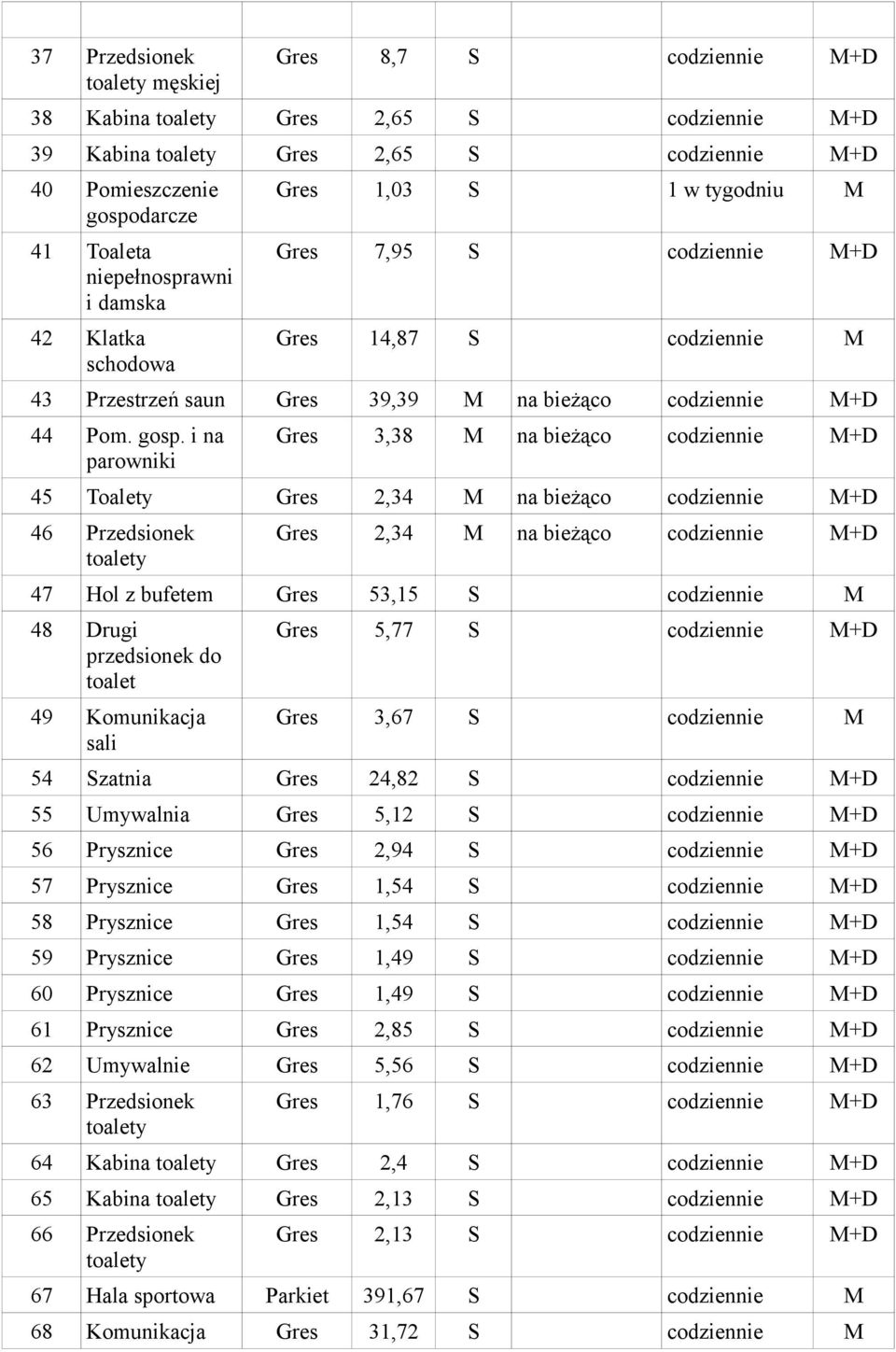 i na parowniki Gres 3,38 na bieżąco +D 45 Toalety Gres 2,34 na bieżąco +D 46 Przedsionek Gres 2,34 na bieżąco +D 47 Hol z bufetem Gres 53,15 S 48 Drugi przedsionek do toalet 49 Komunikacja sali Gres