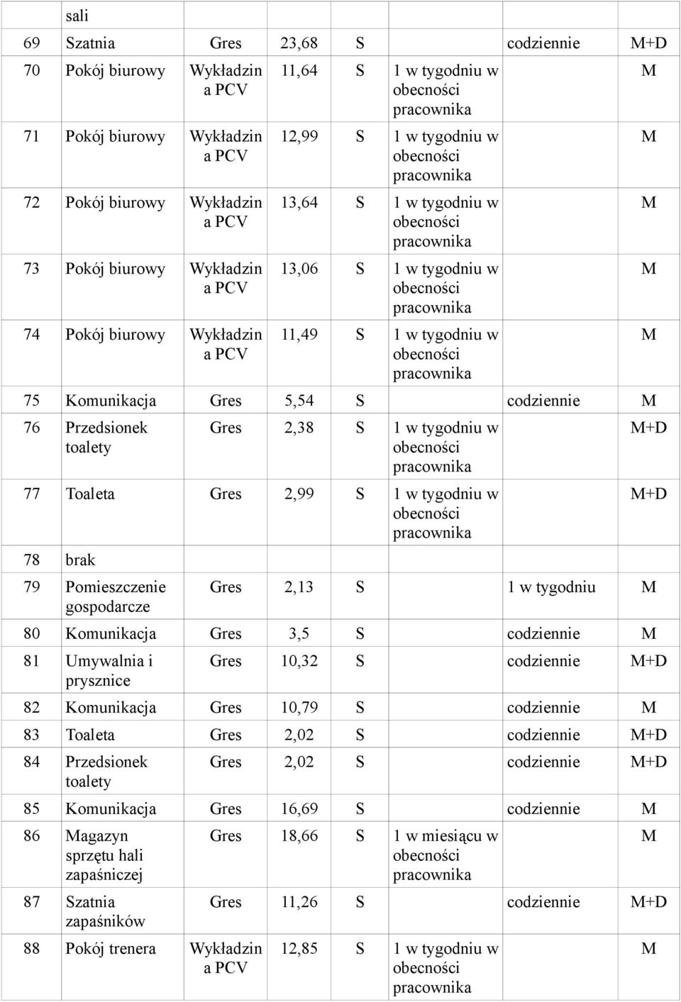 2,99 S 1 w tygodniu w 78 brak 79 Pomieszczenie gospodarcze +D +D Gres 2,13 S 1 w tygodniu 80 Komunikacja Gres 3,5 S 81 Umywalnia i prysznice Gres 10,32 S +D 82 Komunikacja Gres 10,79 S 83 Toaleta