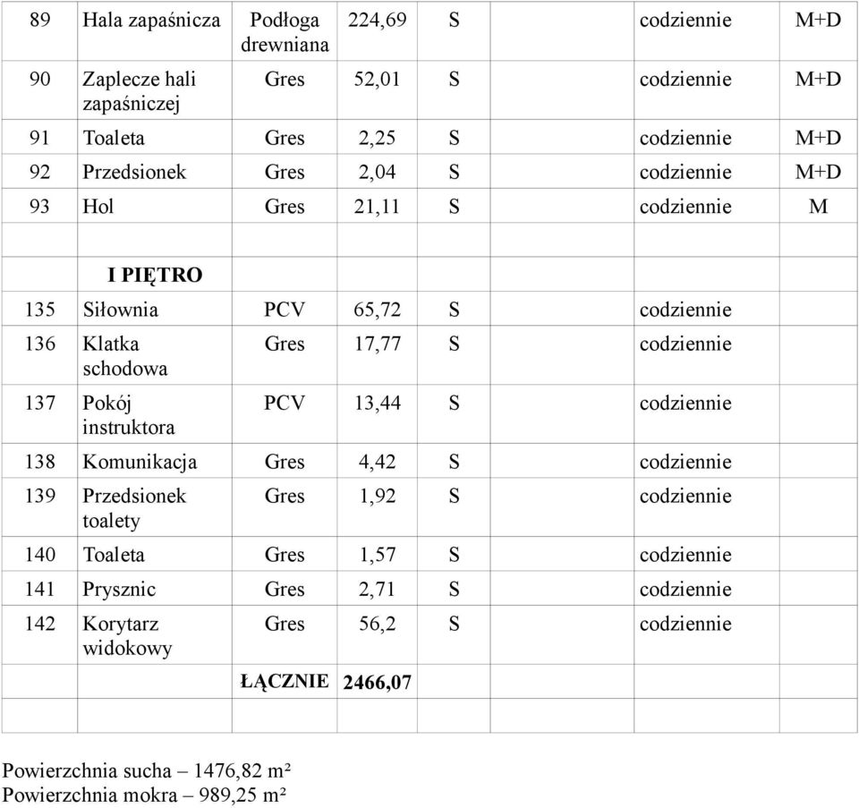 instruktora Gres 17,77 S PCV 13,44 S 138 Komunikacja Gres 4,42 S 139 Przedsionek Gres 1,92 S 140 Toaleta Gres 1,57 S 141