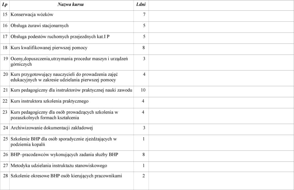 udzielania pierwszej pomocy 3 4 21 Kurs pedagogiczny dla instruktorów praktycznej nauki zawodu 10 22 Kurs instruktora szkolenia praktycznego 4 23 Kurs pedagogiczny dla osób prowadzących szkolenia w