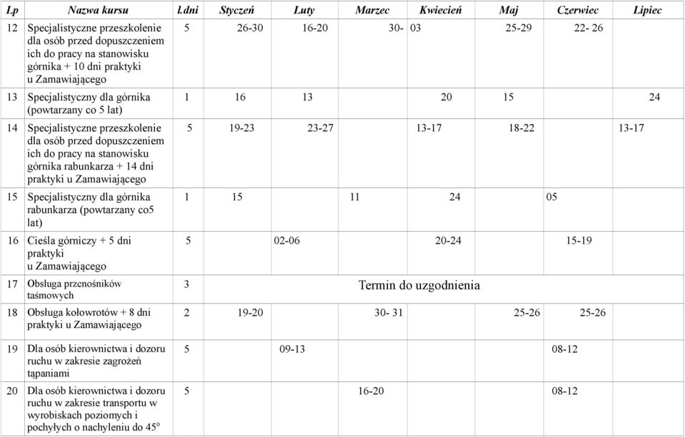 Specjalistyczny dla górnika (powtarzany co 5 lat) 14 Specjalistyczne przeszkolenie dla osób przed dopuszczeniem ich do pracy na stanowisku górnika rabunkarza + 14 dni praktyki u Zamawiającego 15
