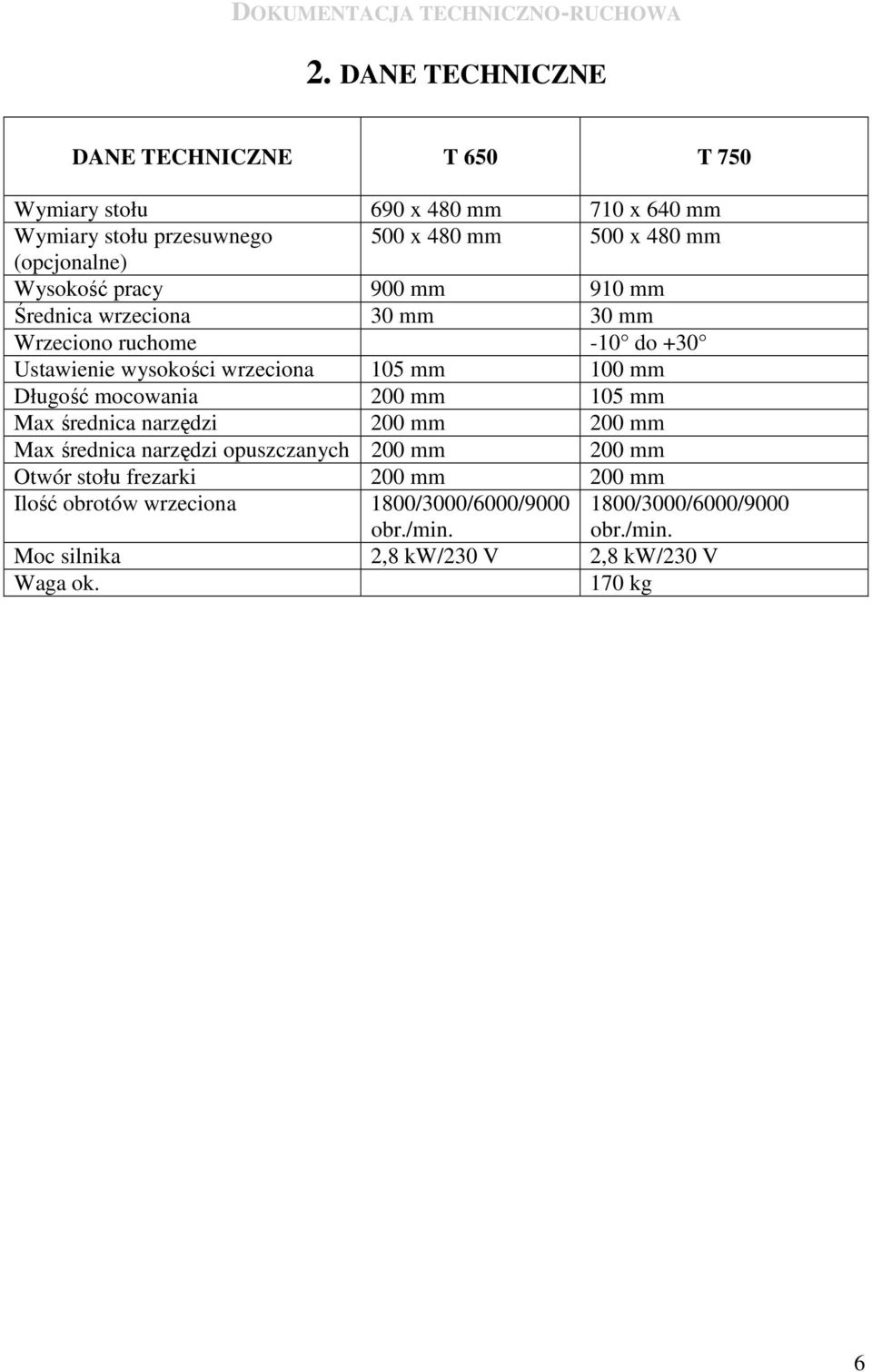 mm Długość mocowania 200 mm 105 mm Max średnica narzędzi 200 mm 200 mm Max średnica narzędzi opuszczanych 200 mm 200 mm Otwór stołu frezarki 200
