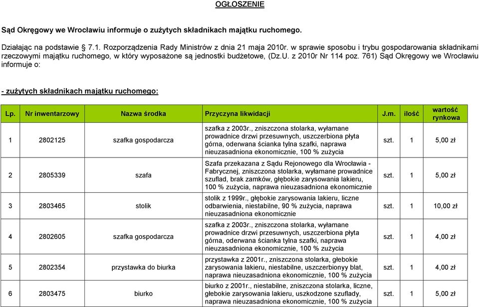 761) Sąd Okręgowy we Wrocławiu informuje o: - zużytych składnikach majątku ruchomego: Lp. Nr inwentarzowy Nazwa środka Przyczyna likwidacji J.m. ilość 1 2802125 szafka gospodarcza 2 2805339 szafa 3 2803465 stolik 4 2802605 szafka gospodarcza 5 2802354 przystawka do biurka 6 2803475 biurko szafka z 2003r.