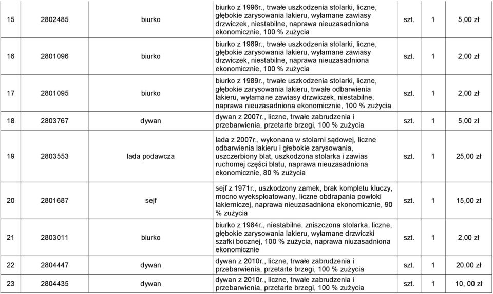 , trwałe uszkodzenia stolarki, liczne, głębokie zarysowania lakieru, trwałe odbarwienia lakieru, wyłamane zawiasy drzwiczek, niestabilne, naprawa nieuzasadniona ekonomicznie, 100 % dywan z 2007r.