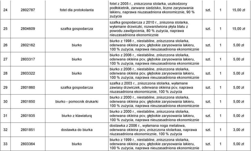 , zniszczona stolarka, uszkodzony podłokietnik, zarwane siedzisko, liczne zarysowania lakieru, naprawa niuzasadniona ekonomicznie, 90 % szafka gospodarcza z 2010 r.