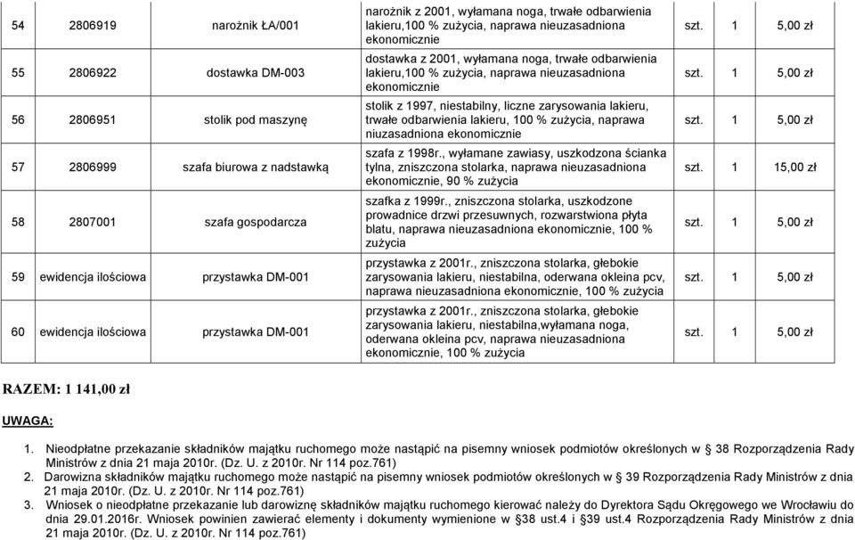 lakieru,100 %, naprawa nieuzasadniona ekonomicznie stolik z 1997, niestabilny, liczne zarysowania lakieru, trwałe odbarwienia lakieru, 100 %, naprawa niuzasadniona ekonomicznie szafa z 1998r.