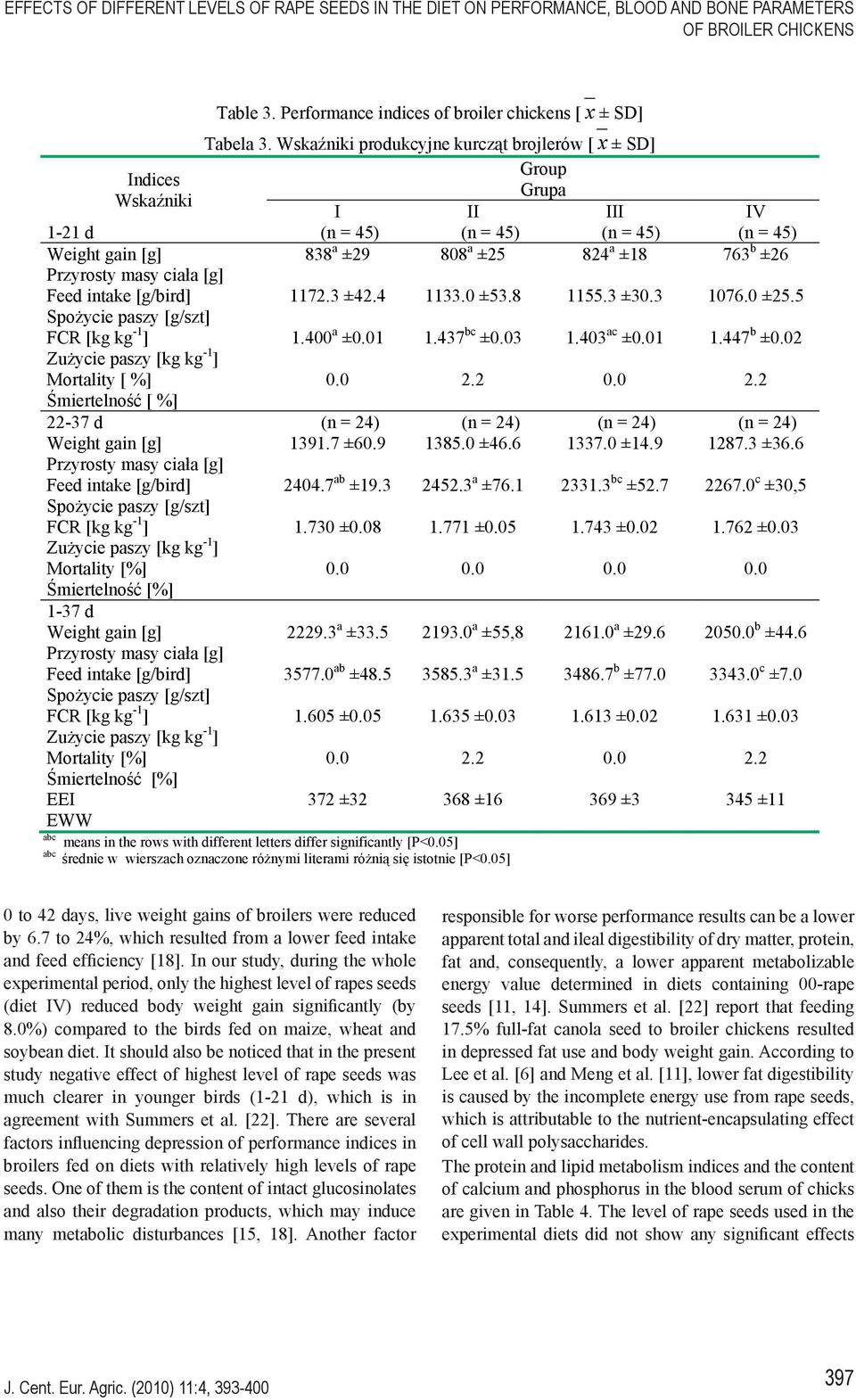 Przyrosty masy cia a [g] Feed intake [g/bird] 1172.3 ±42.4 1133.0 ±53.8 1155.3 ±30.3 1076.0 ±25.5 Spo ycie paszy [g/szt] FCR [kg kg -1 ] 1.400 a ±0.01 1.437 bc ±0.03 1.403 ac ±0.01 1.447 b ±0.