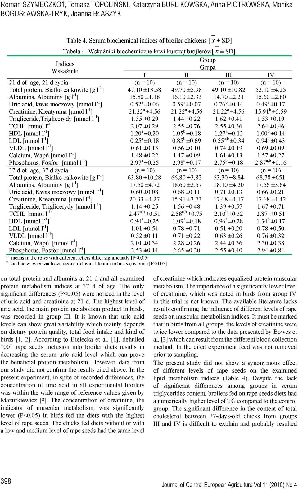 47.10 ±13.58 49.70 ±5.98 49.10 ±10.82 52.10 ±4.25 Albumins, Albuminy [g l -1 ] 15.50 ±1.18 16.10 ±2.33 14.70 ±2.21 15.60 ±2.80 Uric acid, kwas moczowy [mmol l -1 ] 0.52 a ±0.06 0.59 a ±0.07 0.76 b ±0.