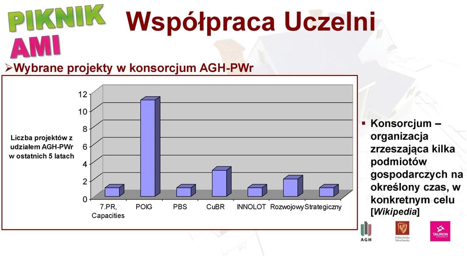 PR, Capacities POIG PBS CuBR INNOLOT RozwojowyStrategiczny Konsorcjum