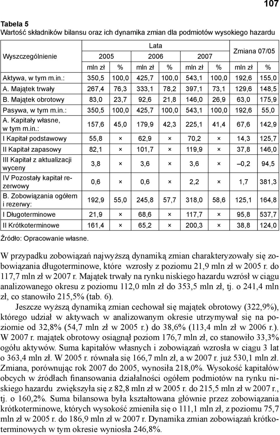 Kapitały własne, w tym m.in.