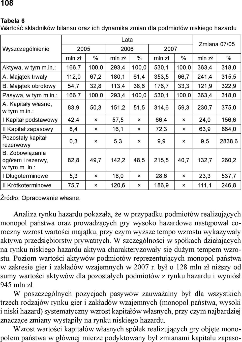: 166,7 100,0 293,4 100,0 530,1 100,0 363,4 318,0 A. Kapitały własne, w tym m.in.