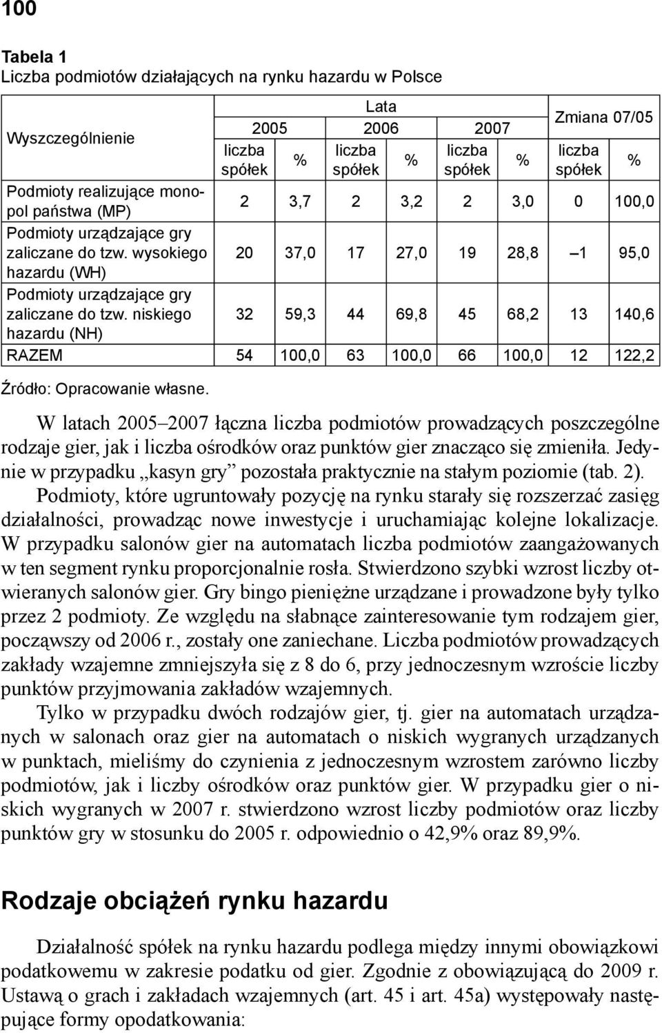 niskiego 32 59,3 44 69,8 45 68,2 13 140,6 hazardu (NH) RAZEM 54 100,0 63 100,0 66 100,0 12 122,2 Źródło: Opracowanie własne.