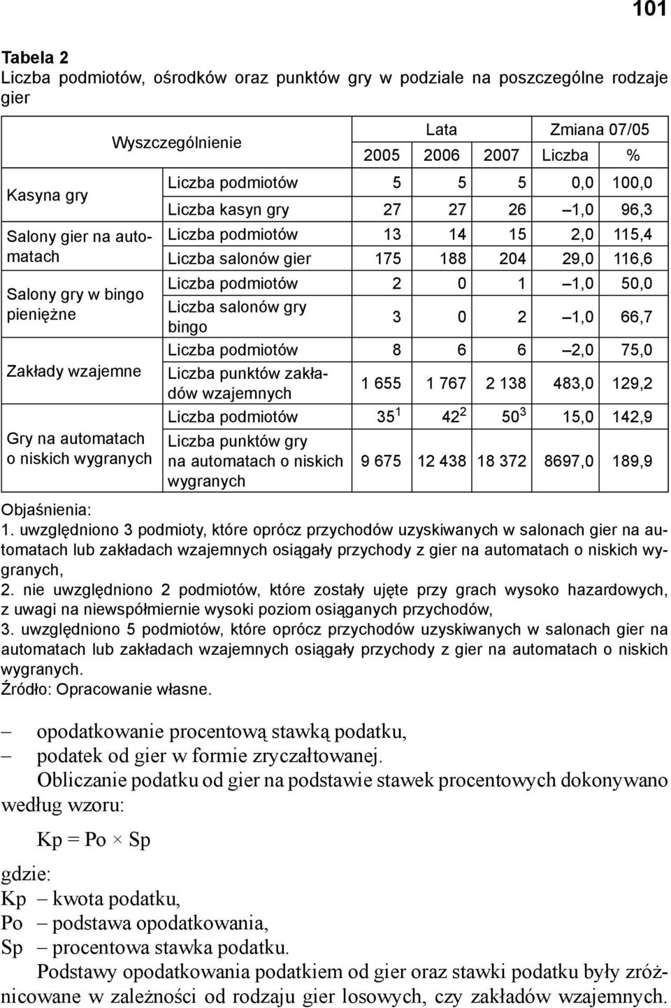 Obliczanie podatku od gier na podstawie stawek procentowych dokonywano według wzoru: Kp = Po Sp Wyszczególnienie Lata Zmiana 07/05 2005 2006 2007 Liczba % Liczba podmiotów 5 5 5 0,0 100,0 Liczba