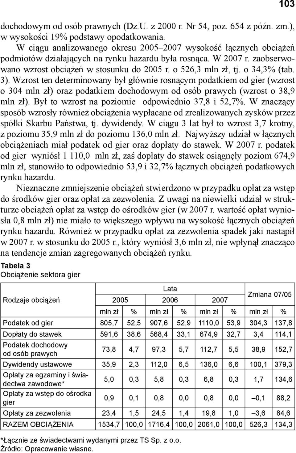 o 526,3 mln zł, tj. o 34,3% (tab. 3). Wzrost ten determinowany był głównie rosnącym podatkiem od gier (wzrost o 304 mln zł) oraz podatkiem dochodowym od osób prawych (wzrost o 38,9 mln zł).