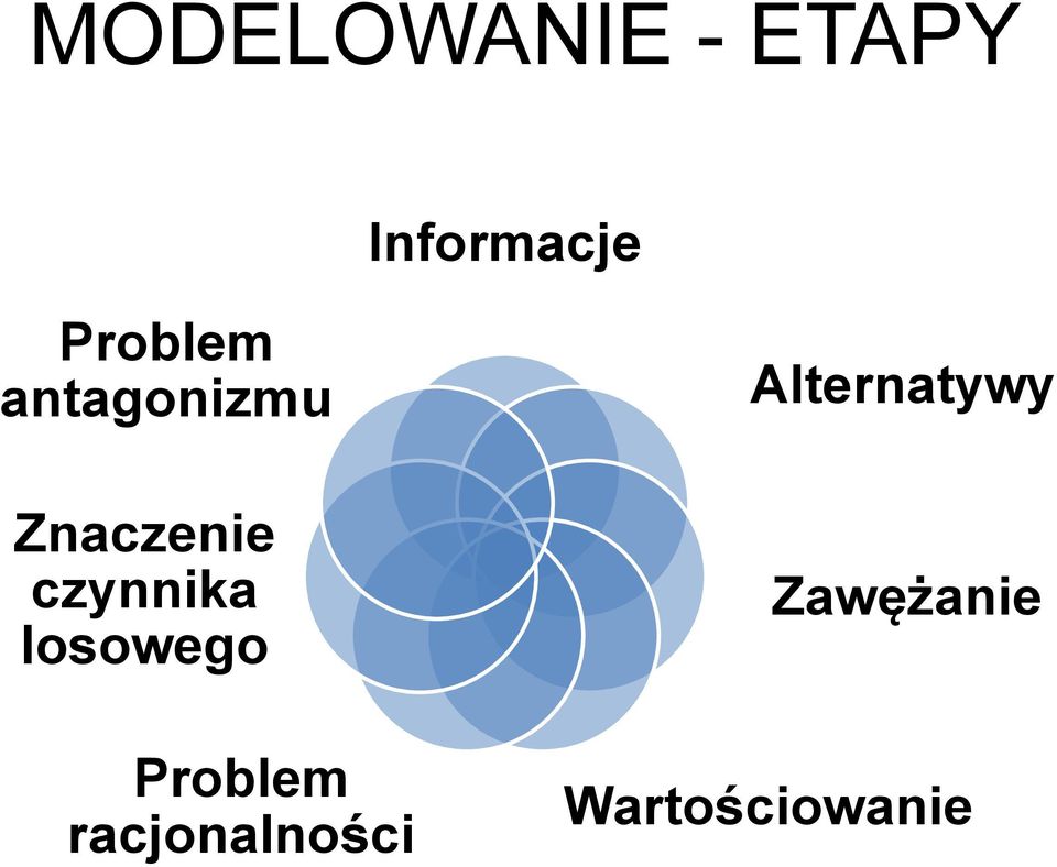 czynnika losowego Problem