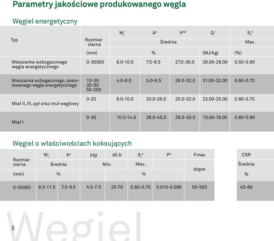 60 Mieszanka wzbogaconego, posortowanego węgla energetycznego 10-30 30-50 50-200 4.0-6.0 5.0-6.5 28.0-32.0 31.00-32.00 0.60-0.70 Miał II, III, pył oraz muł węglowy 0-20 8.0-10.0 20.