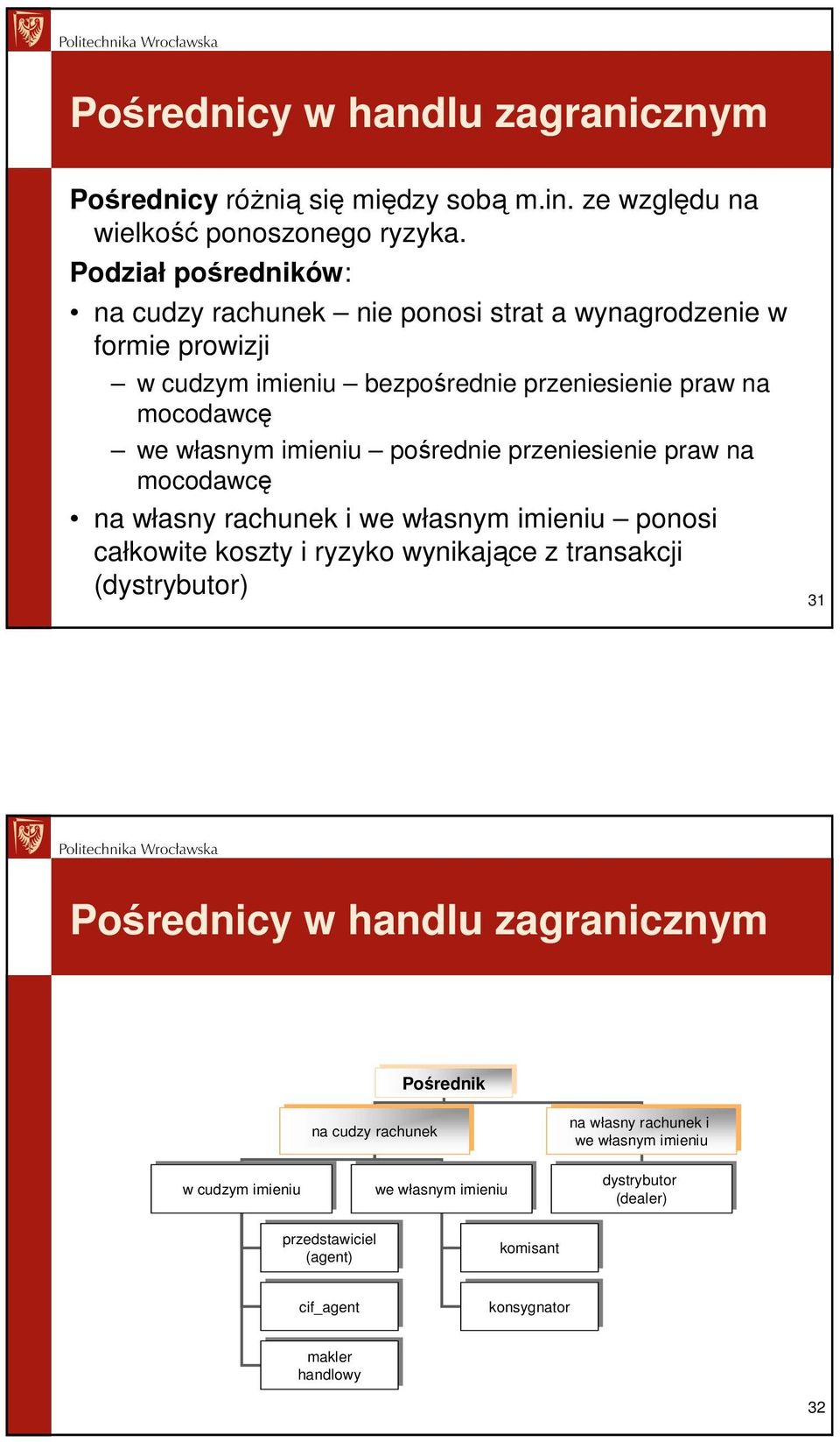 przeniesienie praw na mocodawcę na własny rachunek i we własnym imieniu ponosi całkowite koszty i ryzyko wynikające z transakcji (dystrybutor) 31 Pośrednicy w handlu zagranicznym