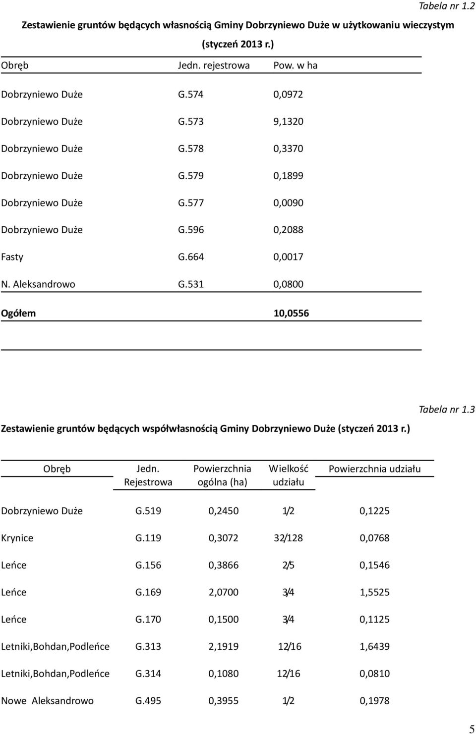 3 Obręb Jedn. Rejestrowa Powierzchnia ogólna (ha) Wielkość udziału Powierzchnia udziału G.519 0,2450 1/2 0,1225 Krynice G.119 0,3072 32/128 0,0768 Leńce G.