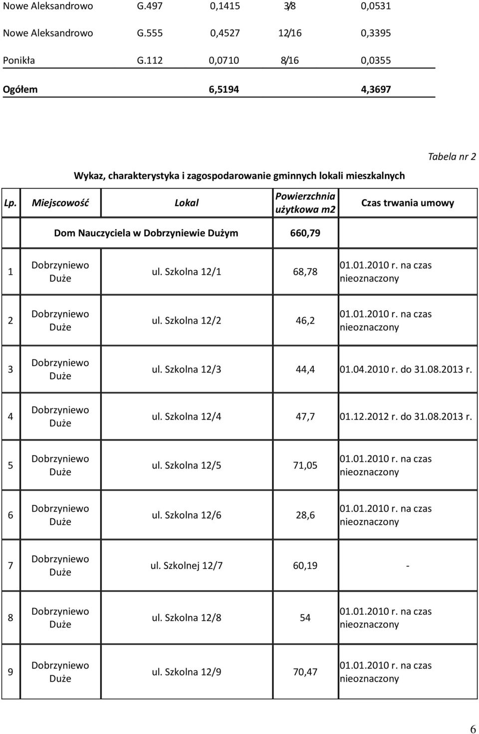 Miejscowość Lokal Powierzchnia użytkowa m2 Dom Nauczyciela w Dobrzyniewie Dużym 660,79 Tabela nr 2 Czas trwania umowy 1 ul.