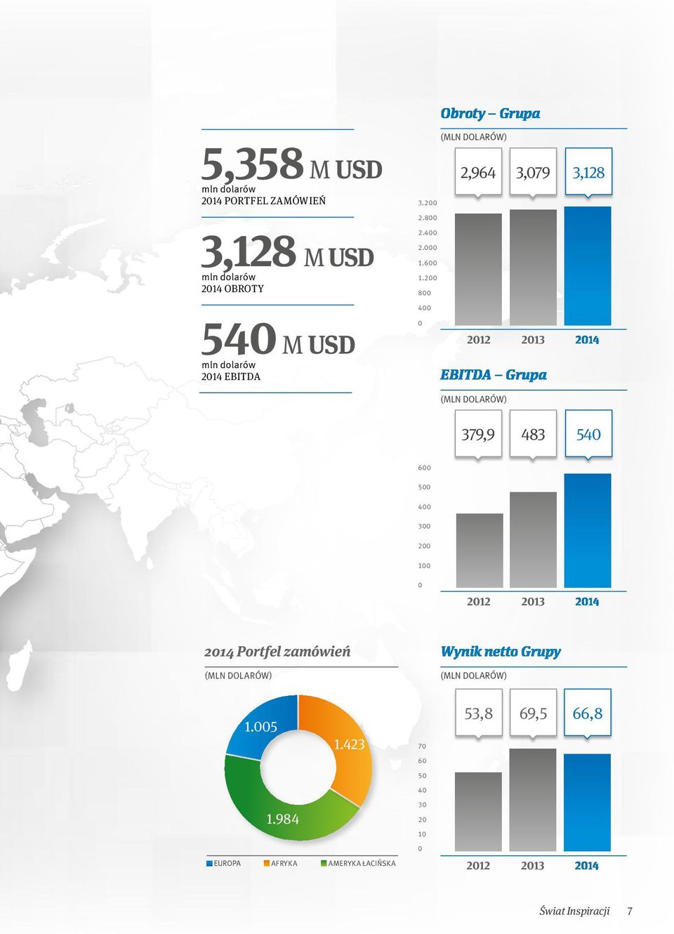 200 800 (MLN DOLARÓW) 2,964 3,079 3,128 540 M USD mln dolarów 2014 EBITDA 400 0 2012 2013 2014 EBITDA Grupa (MLN DOLARÓW)