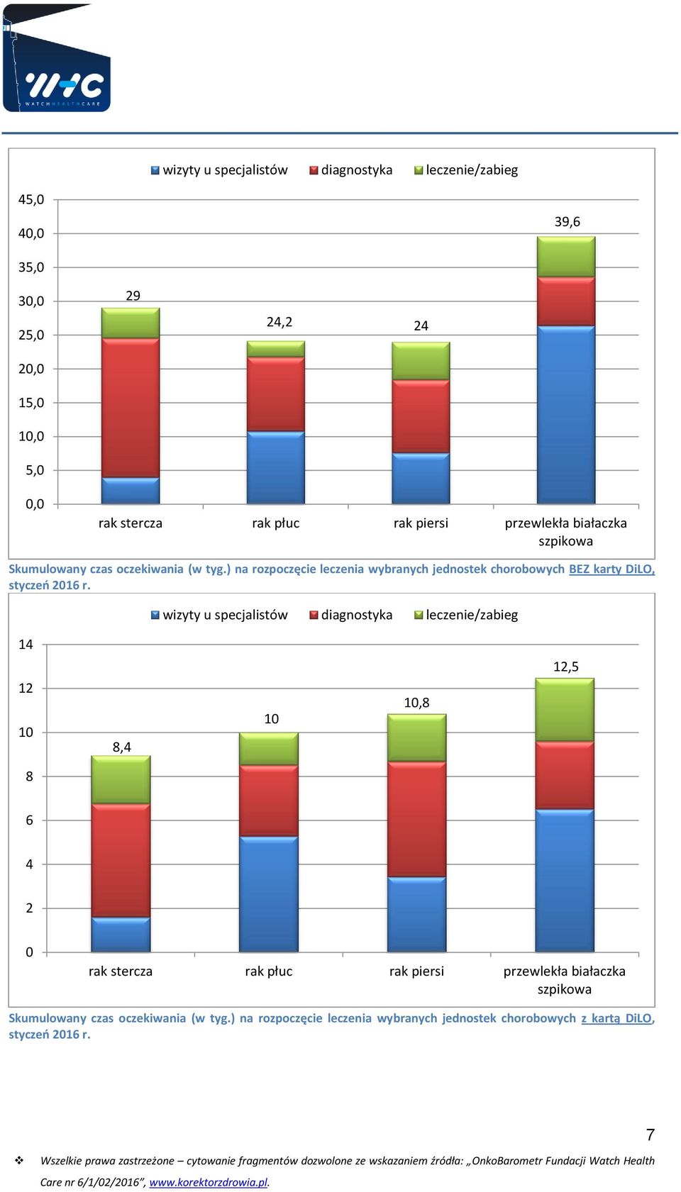 ) na rozpoczęcie leczenia wybranych jednostek chorobowych BEZ karty DiLO, styczeń 2016 r.