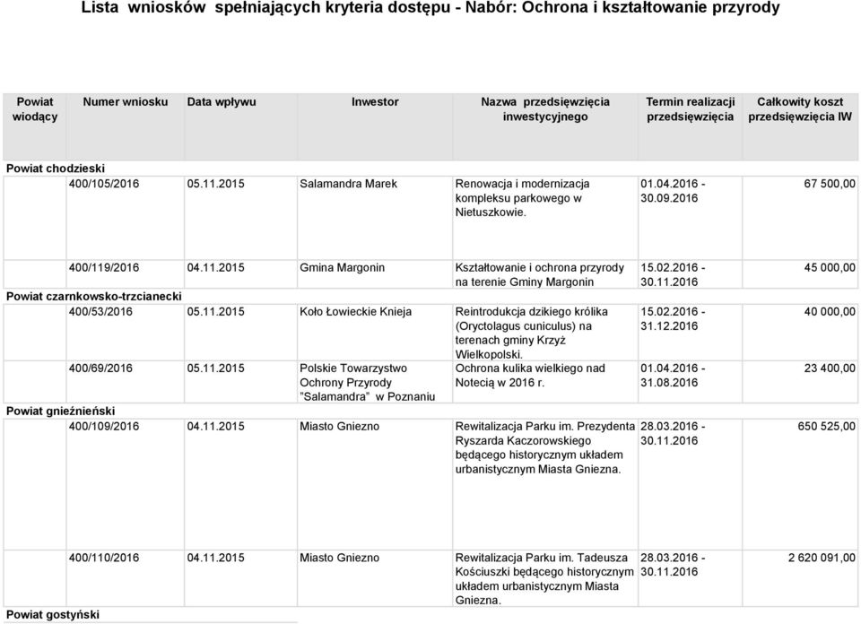 2016 67 500,00 400/119/2016 04.11.2015 Gmina Margonin Kształtowanie i ochrona przyrody na terenie Gminy Margonin Powiat czarnkowsko-trzcianecki 400/53/2016 05.11.2015 Koło Łowieckie Knieja Reintrodukcja dzikiego królika (Oryctolagus cuniculus) na terenach gminy Krzyż Wielkopolski.