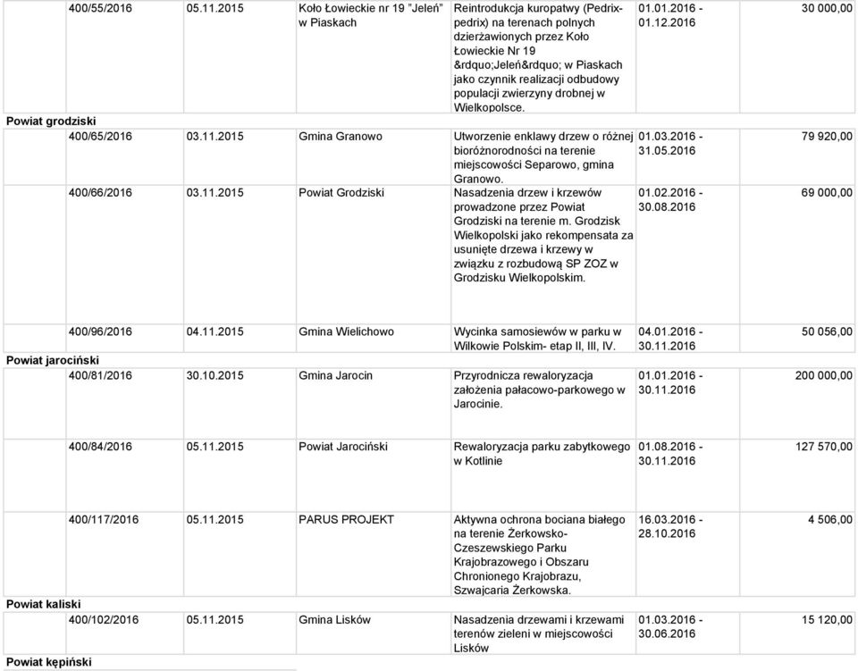 populacji zwierzyny drobnej w Wielkopolsce. 01.12.2016 400/65/2016 03.11.2015 Gmina Granowo Utworzenie enklawy drzew o różnej bioróżnorodności na terenie 31.05.
