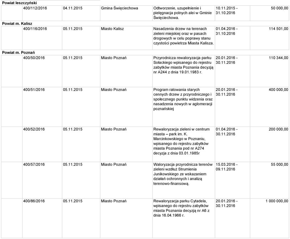 11.2015 Miasto Poznań Program ratowania starych cennych drzew z przyrodniczego i społecznego punktu widzenia oraz nasadzenia nowych w aglomeracji poznańskiej 20.01.2016-400 000,00 400/52/2016 05.11.2015 Miasto Poznań Rewaloryzacja zieleni w centrum miasta park im.