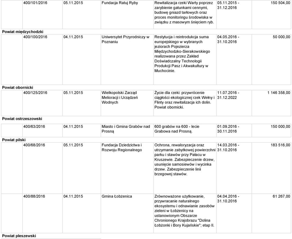 2015-150 504,00 Powiat międzychodzki 400/100/2016 04.11.