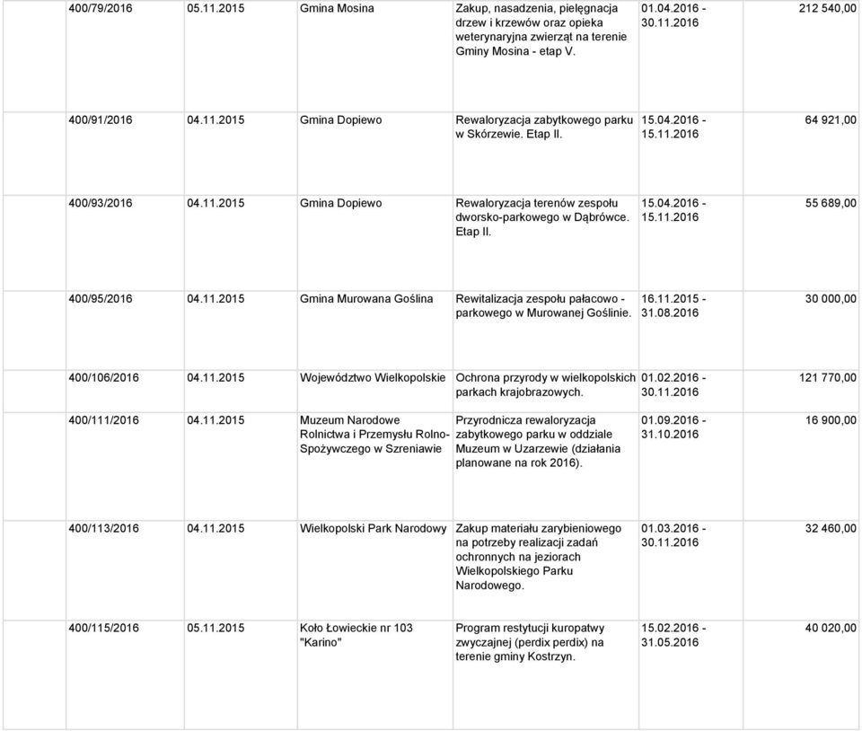 16.11.2015-31.08.2016 30 000,00 400/106/2016 04.11.2015 Województwo Wielkopolskie Ochrona przyrody w wielkopolskich parkach krajobrazowych. 01.02.2016-121 770,00 400/111/2016 04.11.2015 Muzeum Narodowe Przyrodnicza rewaloryzacja Rolnictwa i Przemysłu Rolno- zabytkowego parku w oddziale Spożywczego w Szreniawie Muzeum w Uzarzewie (działania planowane na rok 2016).