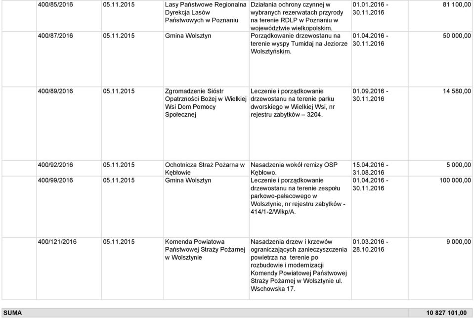 11.2015 Gmina Wolsztyn Porządkowanie drzewostanu na terenie wyspy Tumidaj na Jeziorze Wolsztyńskim. 81 100,00 50 000,00 400/89/2016 05.11.2015 Zgromadzenie Sióstr Opatrzności Bożej w Wielkiej Wsi Dom Pomocy Społecznej Leczenie i porządkowanie drzewostanu na terenie parku dworskiego w Wielkiej Wsi, nr rejestru zabytków 3204.