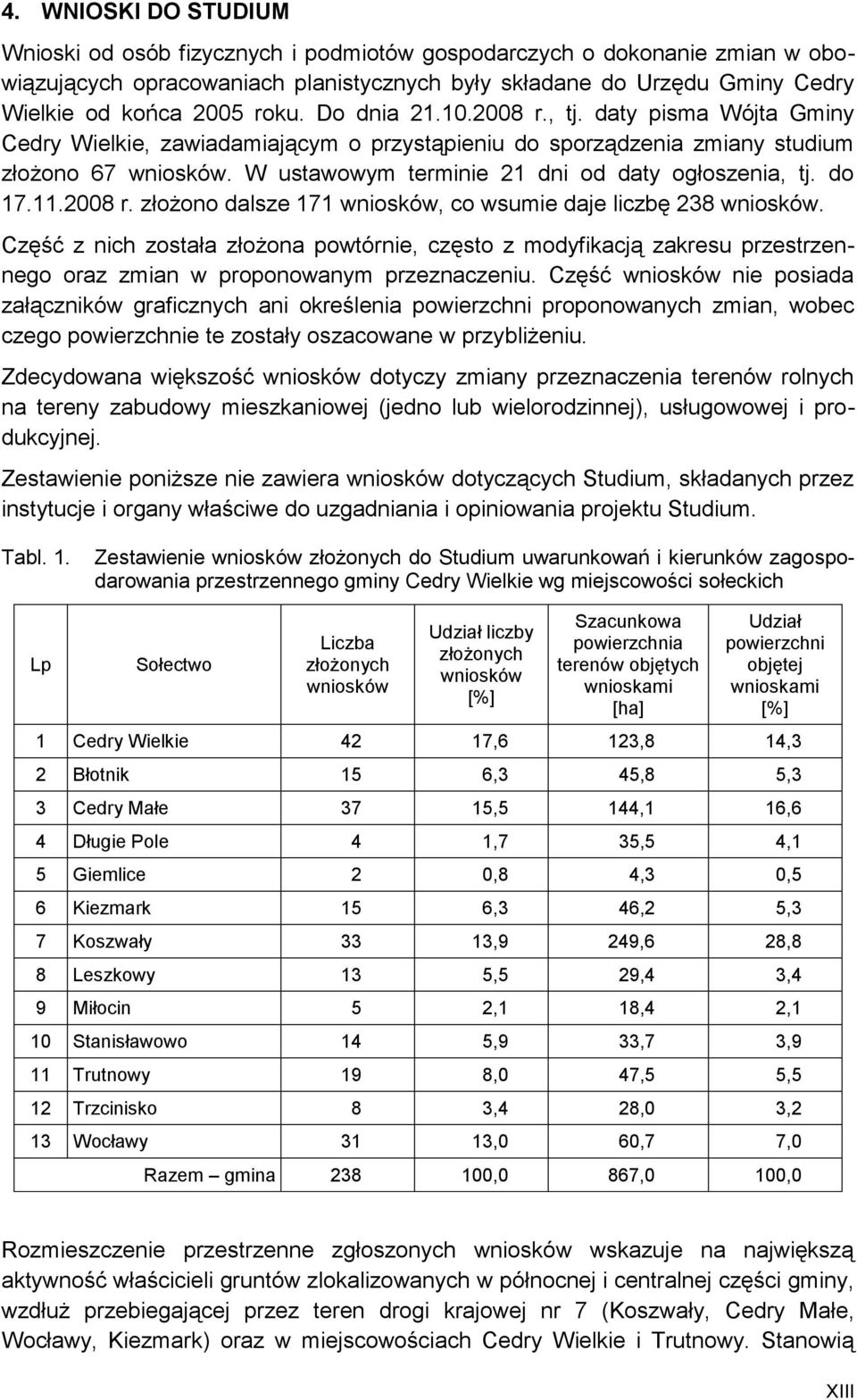 W ustawowym terminie 21 dni od daty ogłoszenia, tj. do 17.11.2008 r. złożono dalsze 171 wniosków, co wsumie daje liczbę 238 wniosków.