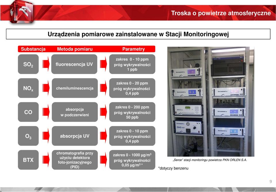 ppm próg wykrywalności 50 ppb O 3 absorpcja UV zakres 0-10 ppm próg wykrywalności 0,4 ppb BTX chromatografia przy użyciu detektora