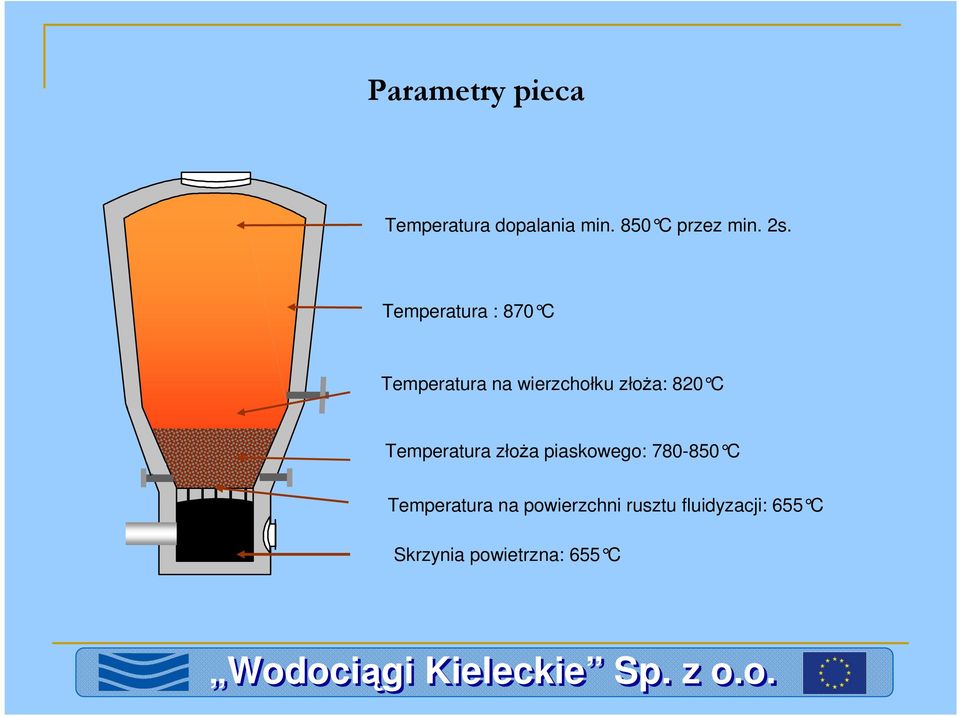 820 C Temperatura złoŝa piaskowego: 780-850 C Temperatura na