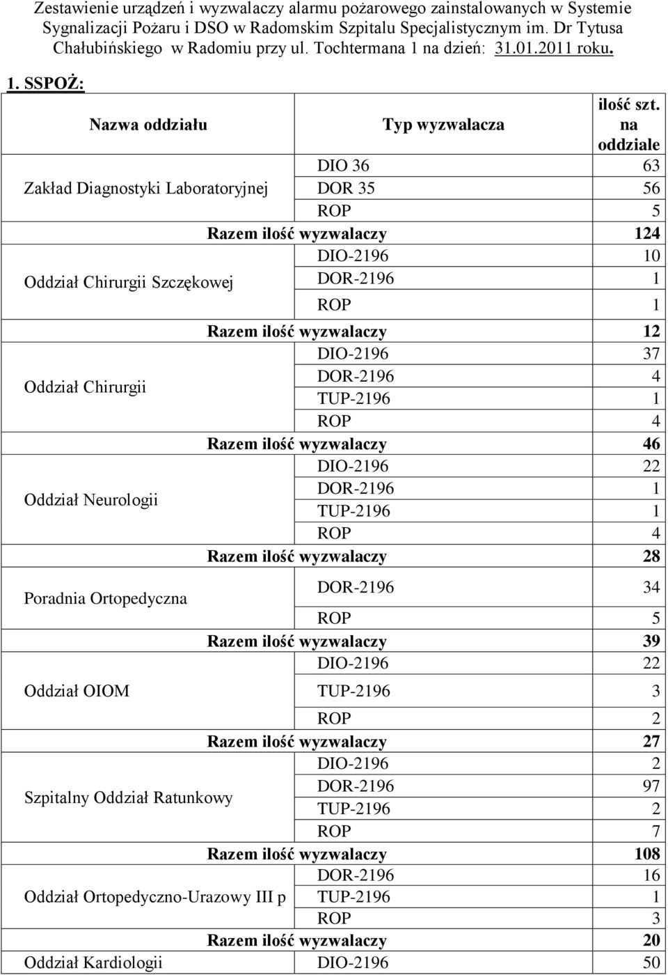 na oddziale DIO 36 63 Zakład Diagnostyki Laboratoryjnej DOR 35 56 ROP 5 Razem ilość wyzwalaczy 124 DIO-2196 10 Oddział Chirurgii Szczękowej DOR-2196 1 ROP 1 Oddział Chirurgii Oddział Neurologii