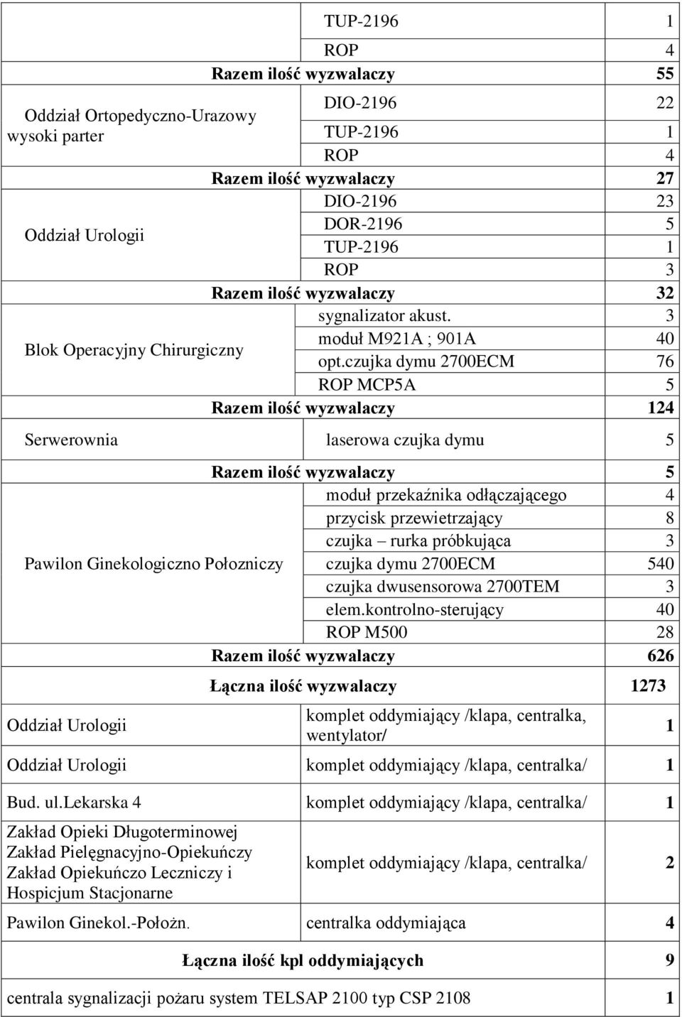 czujka dymu 2700ECM 76 ROP MCP5A 5 Razem ilość wyzwalaczy 124 Serwerownia laserowa czujka dymu 5 Razem ilość wyzwalaczy 5 moduł przekaźnika odłączającego 4 przycisk przewietrzający 8 czujka rurka