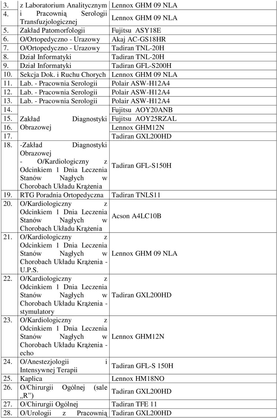 - Pracownia Serologii Polair ASW-H12A4 12. Lab. - Pracownia Serologii Polair ASW-H12A4 13. Lab. - Pracownia Serologii Polair ASW-H12A4 14. Fujitsu AOY20ANB 15. Zakład Diagnostyki Fujitsu AOY25RZAL 16.