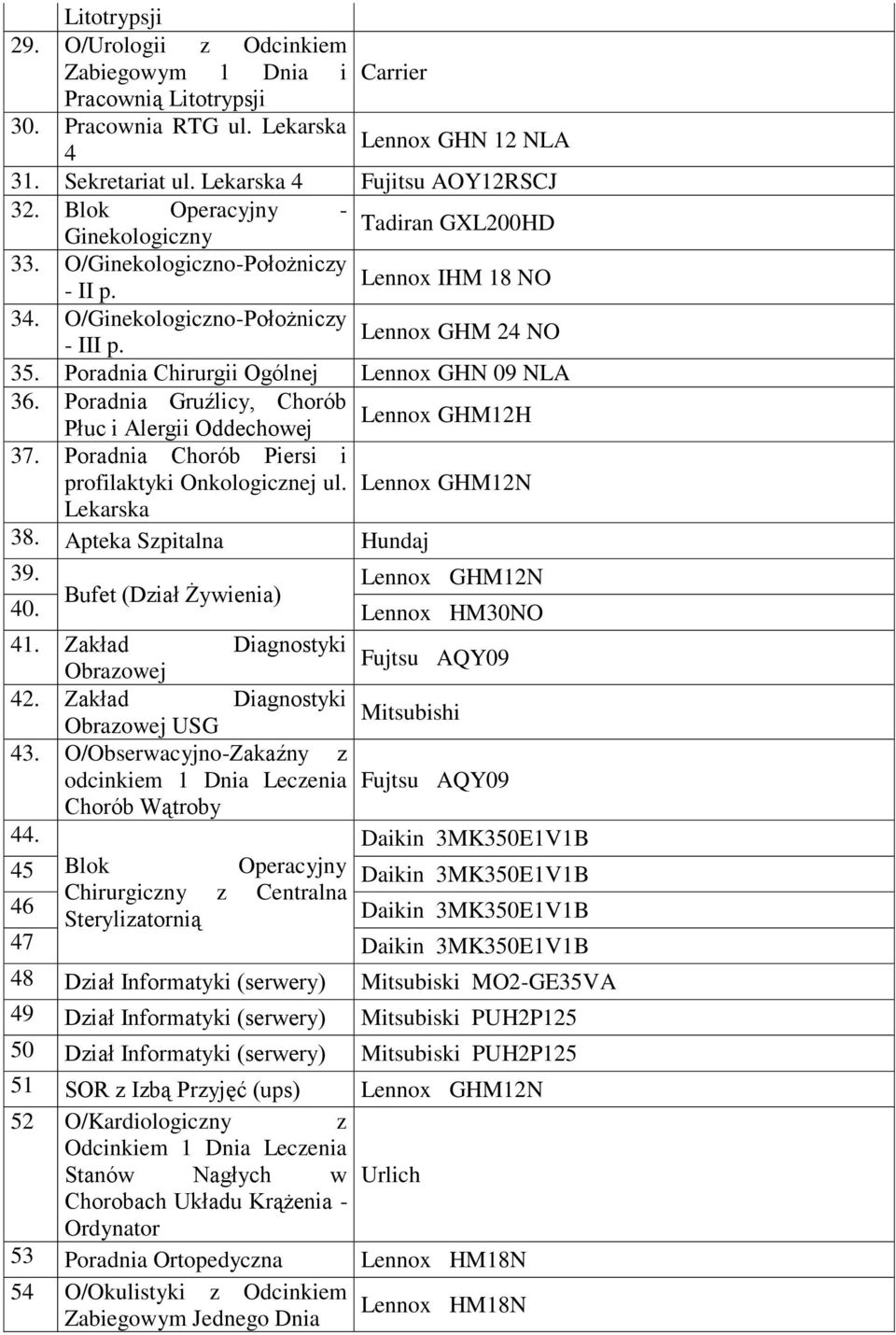 Poradnia Chirurgii Ogólnej Lennox GHN 09 NLA 36. Poradnia Gruźlicy, Chorób Lennox GHM12H Płuc i Alergii Oddechowej 37. Poradnia Chorób Piersi i profilaktyki Onkologicznej ul.