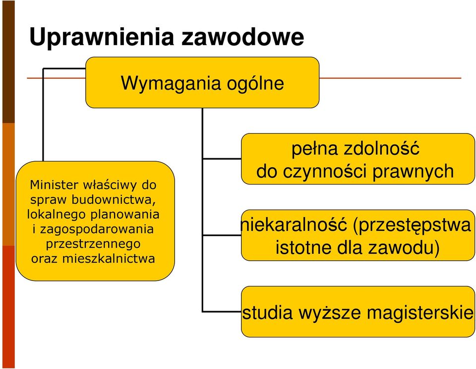 przestrzennego oraz mieszkalnictwa pełna zdolność do czynności