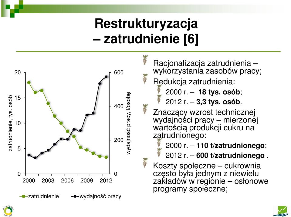 wykorzystania zasobów pracy; Redukcja zatrudnienia: 2 r. 18 tys. osób;