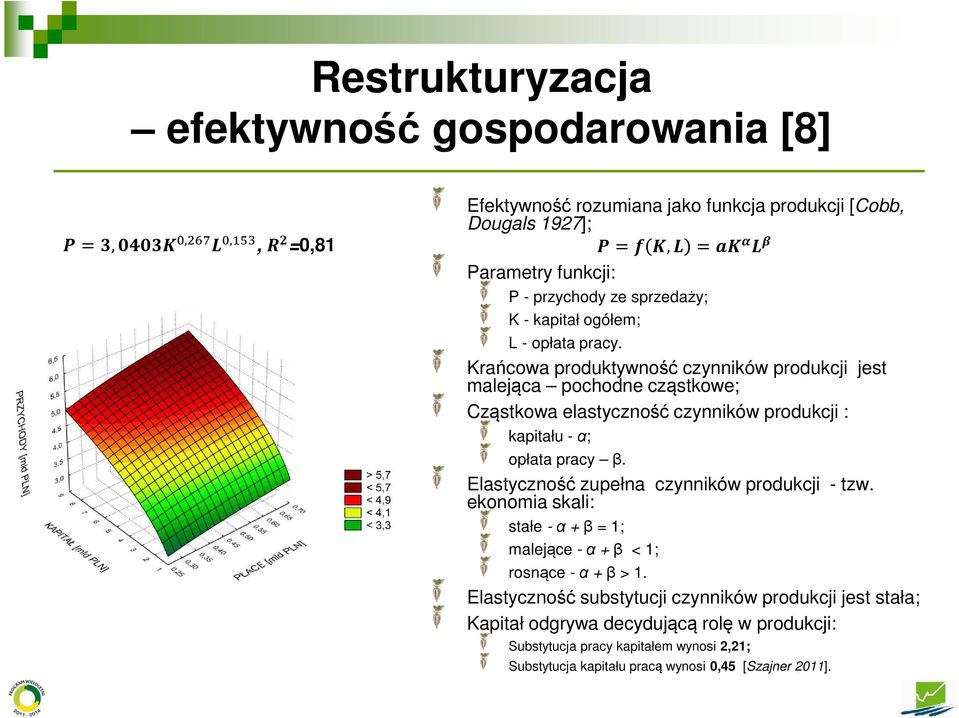 Krańcowa produktywność czynników produkcji jest malejąca pochodne cząstkowe; Cząstkowa elastyczność czynników produkcji : kapitału -α; opłata pracy β.