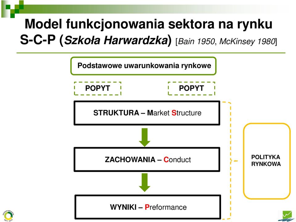 uwarunkowania rynkowe POPYT POPYT STRUKTURA Market