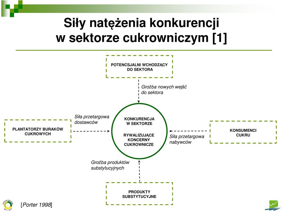 dostawców KONKURENCJA W SEKTORZE RYWALIZUJĄCE KONCERNY CUKROWNICZE Siła przetargowa