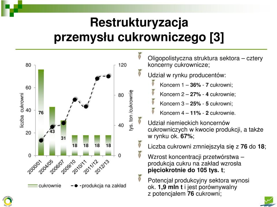 Udział niemieckich koncernów cukrowniczych w kwocie produkcji, a także w rynku ok.