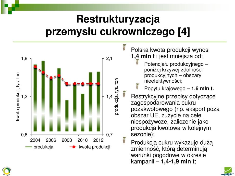 Popytu krajowego 1,6 mln t. Restrykcyjne przepisy dotyczące zagospodarowania cukru pozakwotowego (np.