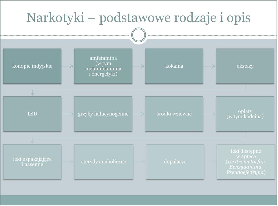 wziewne opiaty (w tym kodeina) leki uspakajające i nasenne sterydy