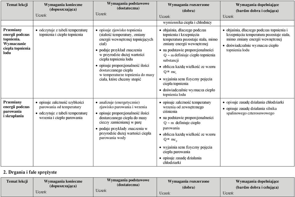 przykład znaczenia w przyrodzie dużej wartości ciepła topnienia lodu opisuje proporcjonalność ilości dostarczanego ciepła w temperaturze topnienia do masy ciała, które chcemy stopić objaśnia,